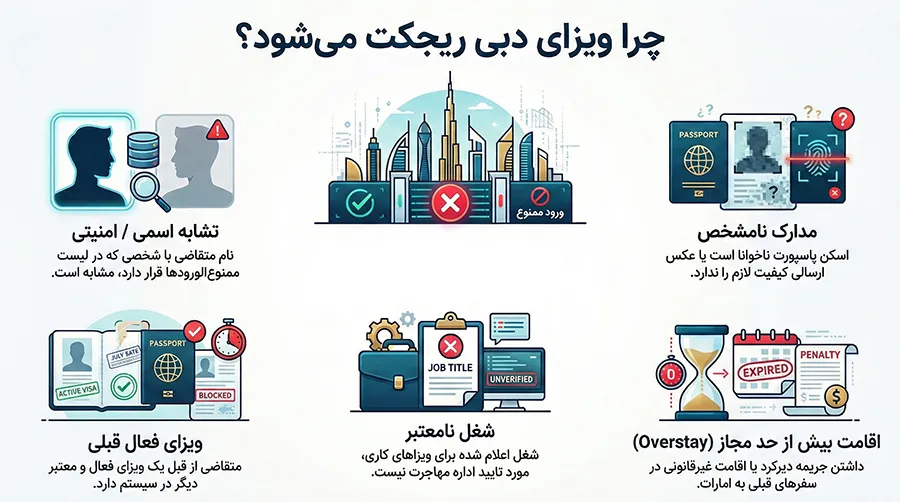 کدهای ریجکت ویزای دبی